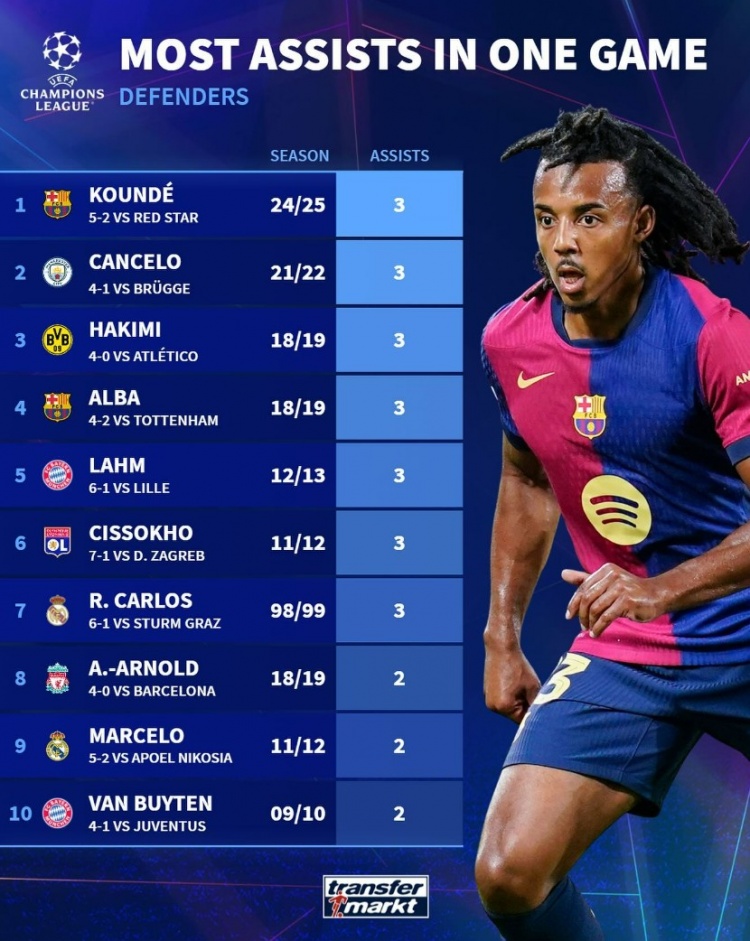 歐冠歷史7名后衛曾單場助攻戴帽：孔德領銜，坎塞洛、阿爾巴在列