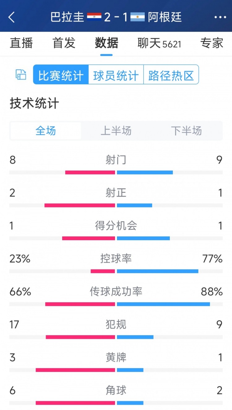 阿根廷1-2巴拉圭全場(chǎng)數(shù)據(jù)：射門(mén)9-8，射正1-2，阿根廷控球率77%