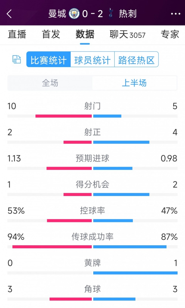 熱刺半場(chǎng)兩球領(lǐng)先！曼城vs熱刺半場(chǎng)數(shù)據(jù)：射門10-5，射正2-4