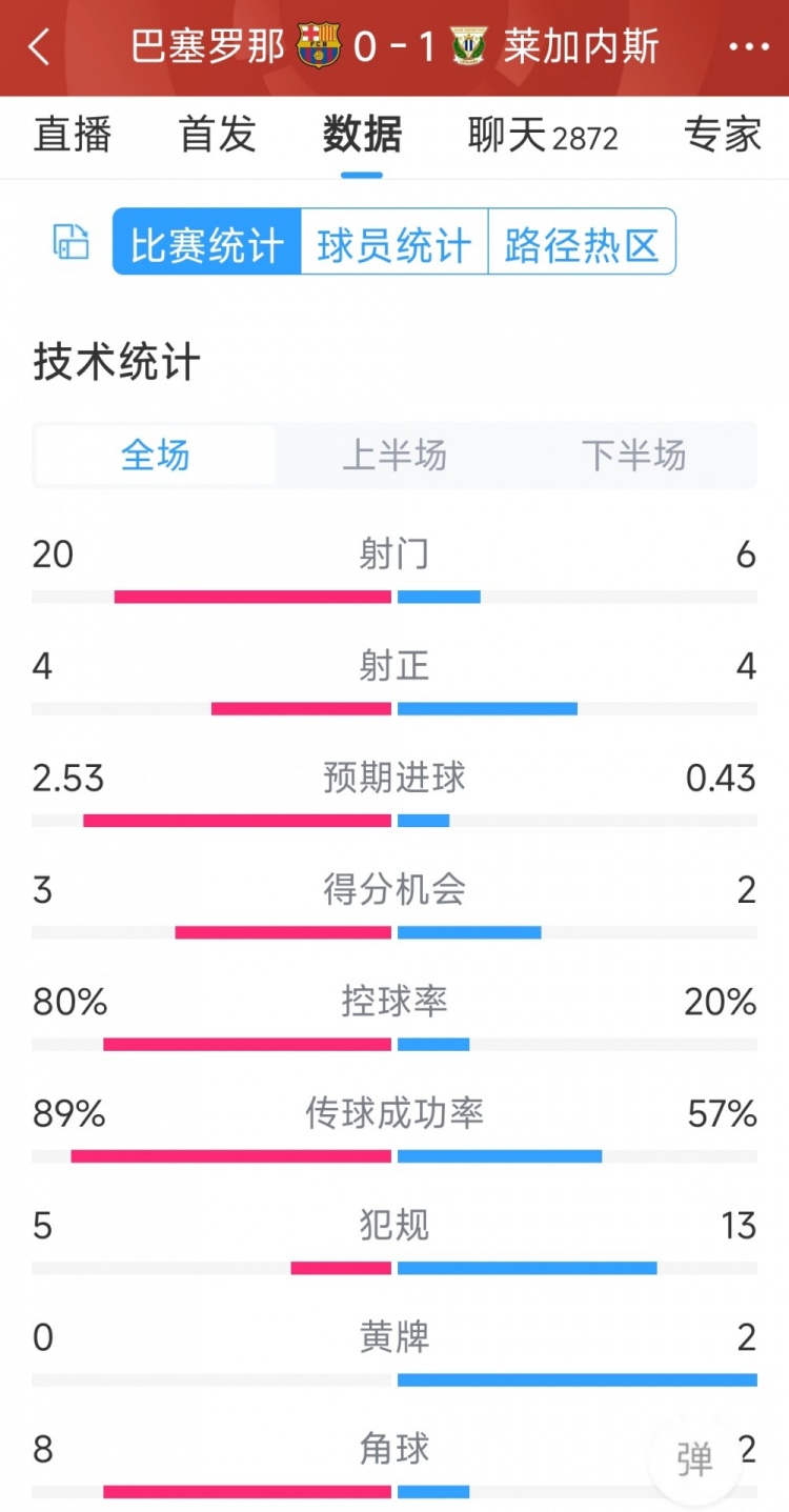 空有八成控球率，巴薩0-1萊加內(nèi)斯全場數(shù)據(jù)：射門20-6，射正4-4